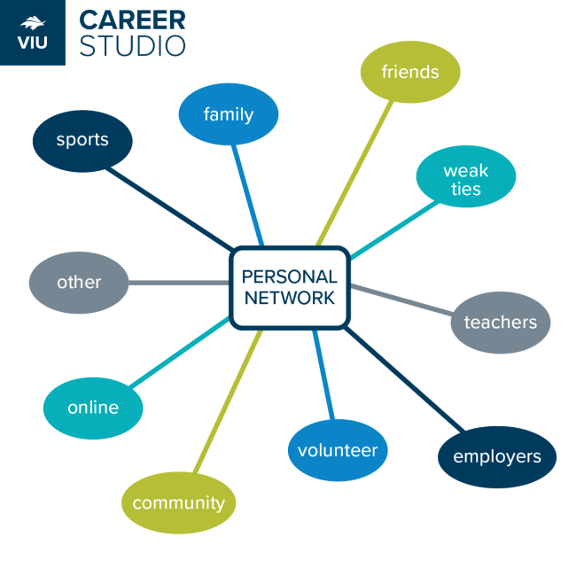 Networking Map